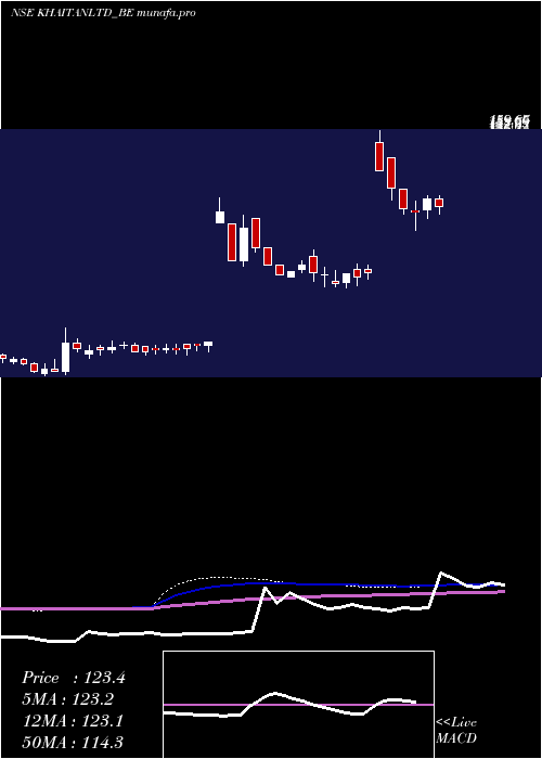 weekly chart KhaitanIndia