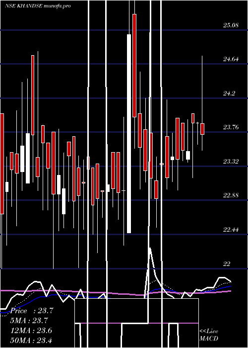  Daily chart KhandwalaSecurities