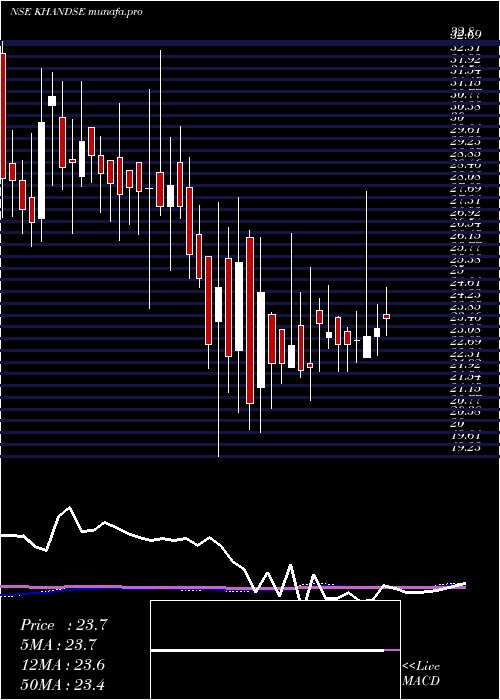 weekly chart KhandwalaSecurities