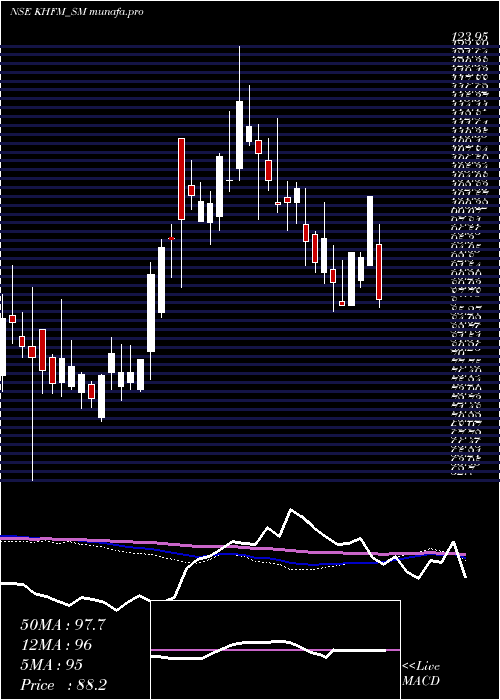  weekly chart KhfmHos