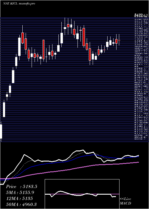  Daily chart KalyaniInvestment