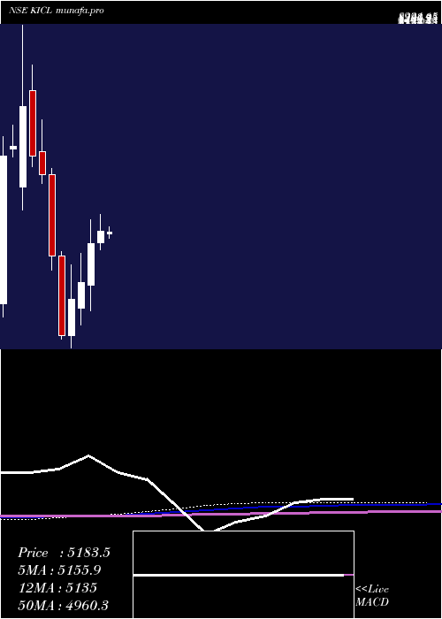  monthly chart KalyaniInvestment