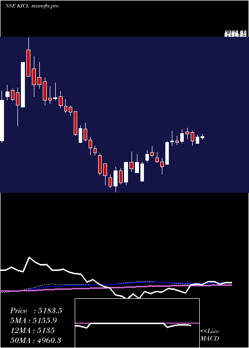  weekly chart KalyaniInvestment