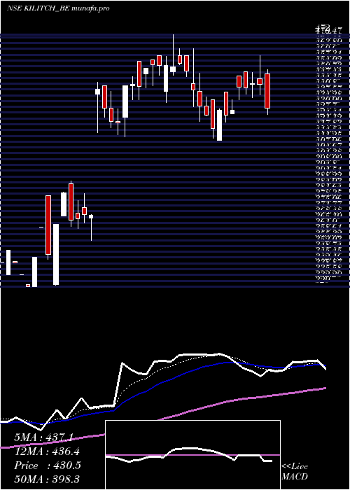 Daily chart KilitchDrugs