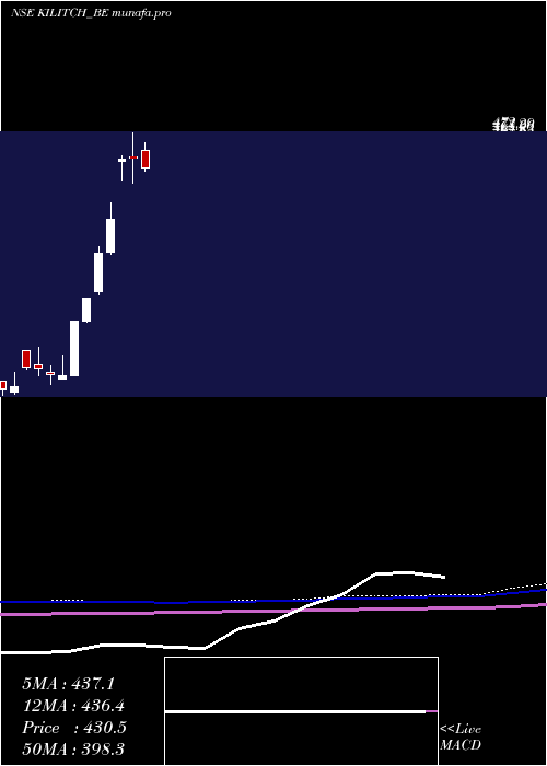 monthly chart KilitchDrugs