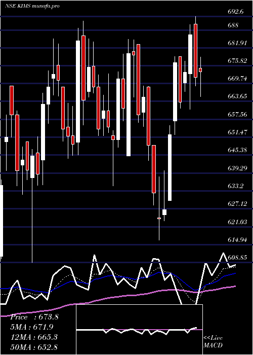 Daily chart KrishnaInst