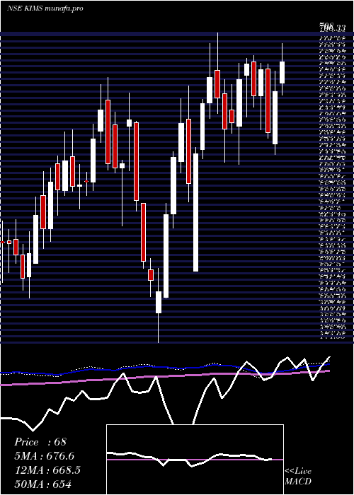 weekly chart KrishnaInst