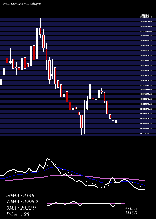  Daily chart KingfaSci