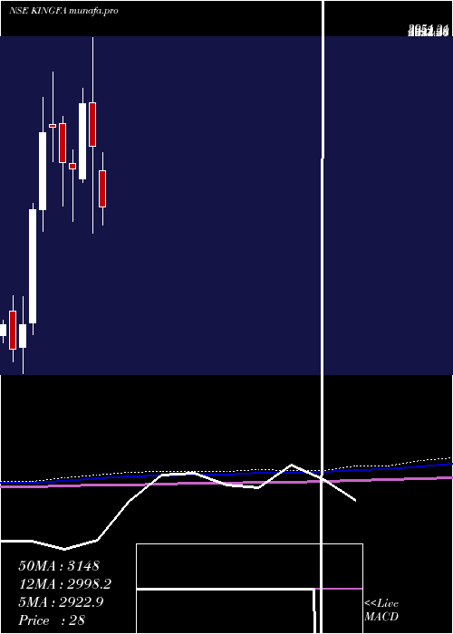  monthly chart KingfaSci