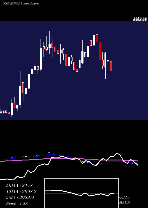  weekly chart KingfaSci