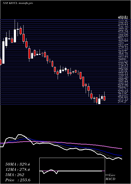  Daily chart Kiocl