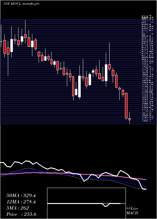  weekly chart Kiocl