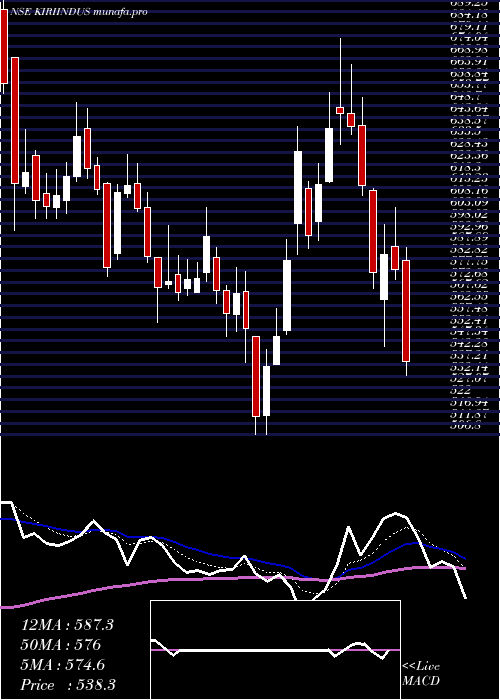  Daily chart KiriIndustries