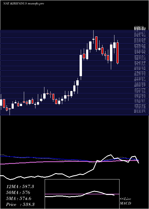  weekly chart KiriIndustries