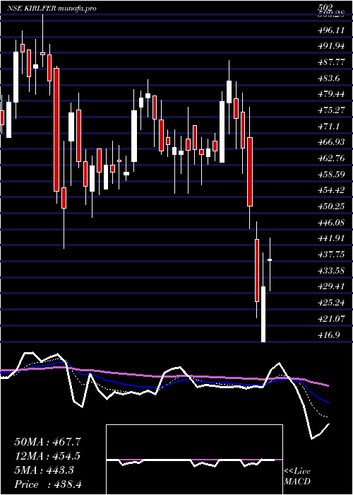  Daily chart KirloskarFerrous
