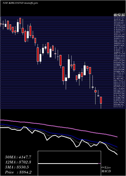  Daily chart KirloskarIndustries