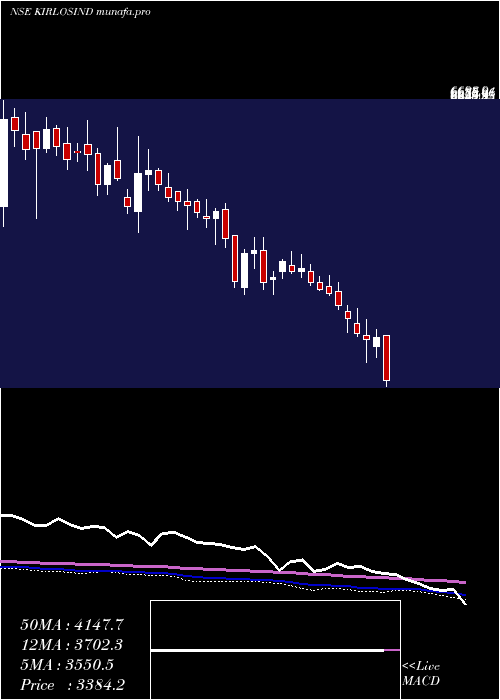  weekly chart KirloskarIndustries