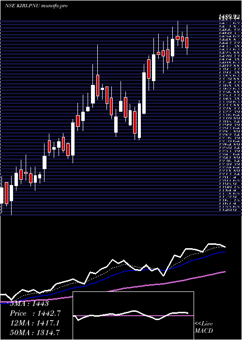  Daily chart KirloskarPneumatic