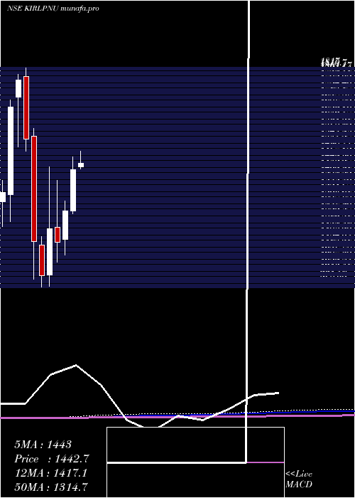 monthly chart KirloskarPneumatic
