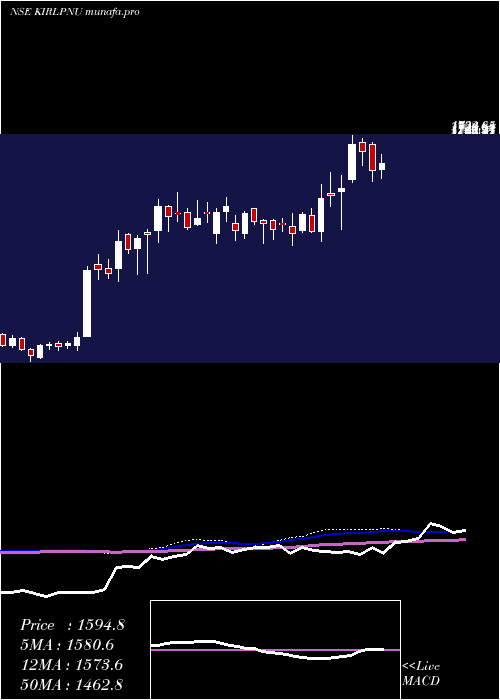  weekly chart KirloskarPneumatic