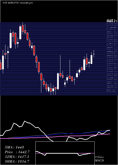 weekly chart KirloskarPneumatic