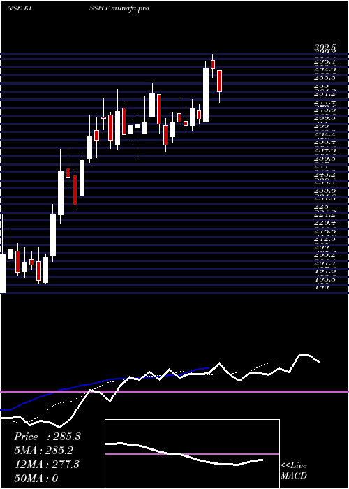  Daily chart OnemiTechnology