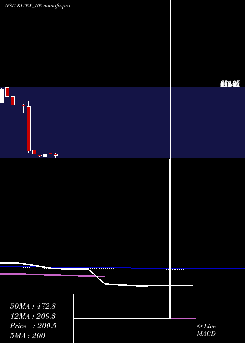  weekly chart KitexGarments