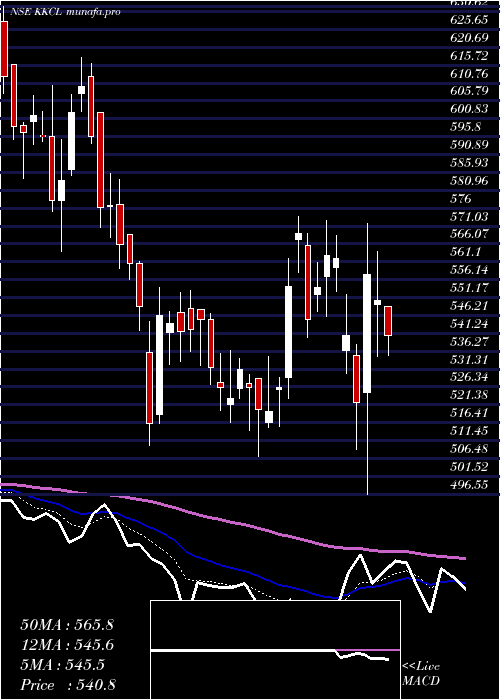  Daily chart KewalKiran