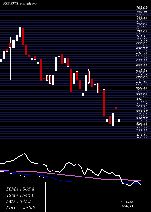  weekly chart KewalKiran