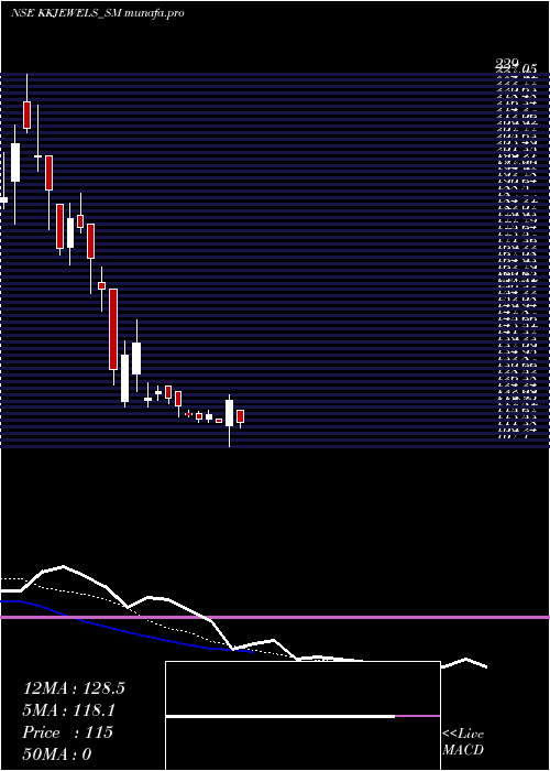 Daily chart KabraJewels