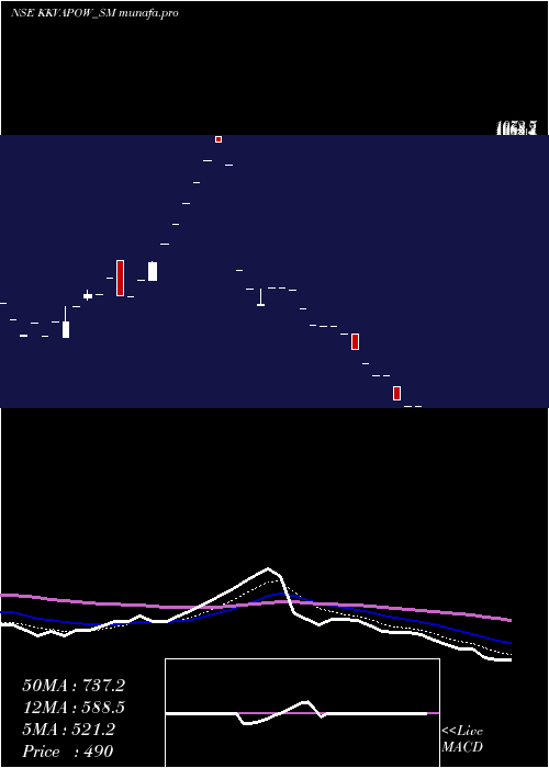 Daily chart KkvAgro