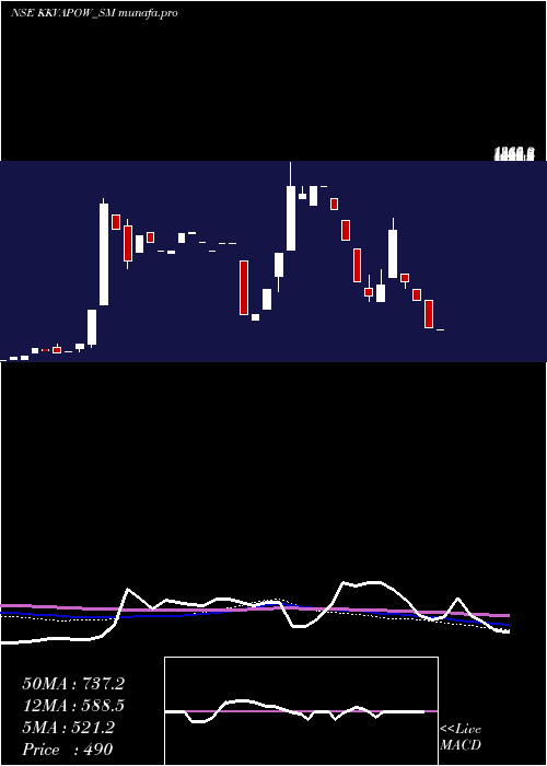 monthly chart KkvAgro