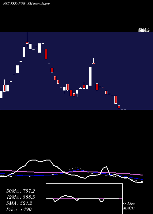 weekly chart KkvAgro