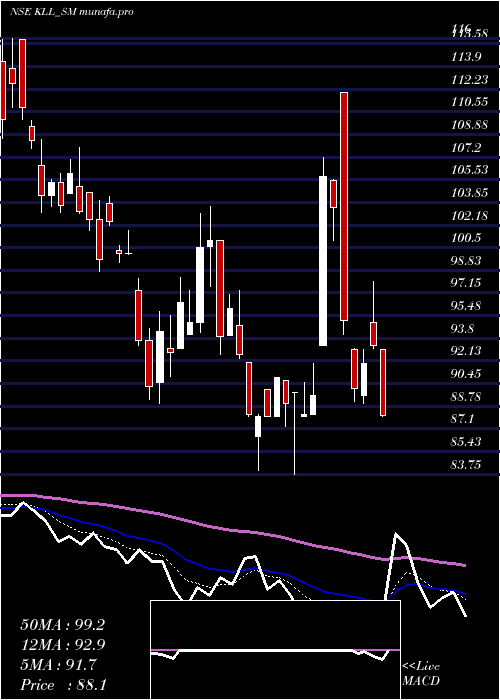  Daily chart KaushalyaLogistics