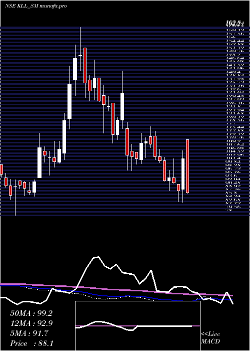  weekly chart KaushalyaLogistics