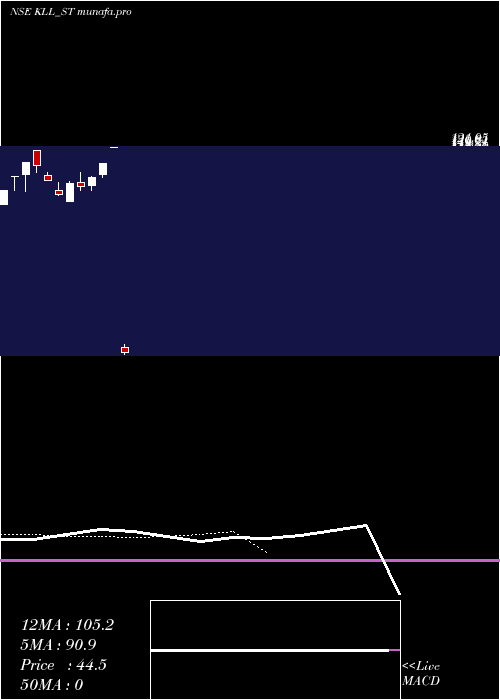  Daily chart KaushalyaLogistics