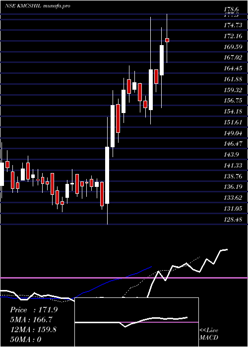  Daily chart KM