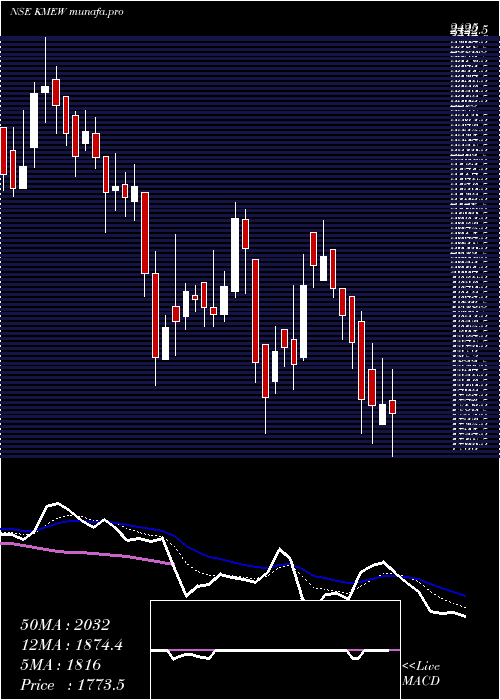  Daily chart KnowledgeMarine