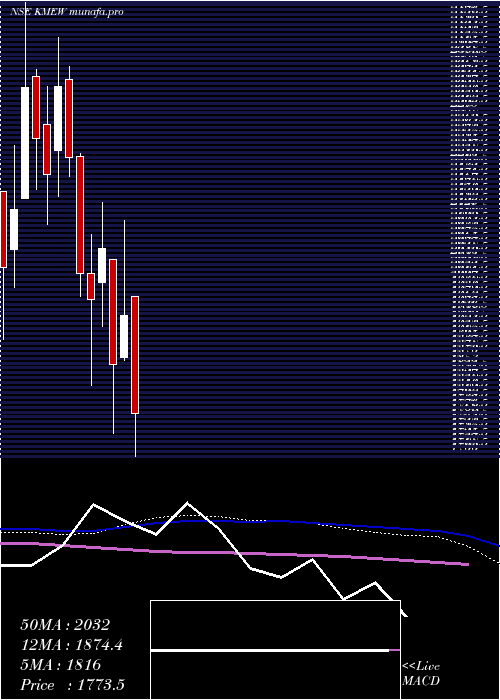  weekly chart KnowledgeMarine