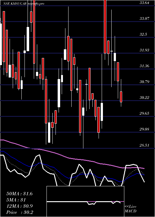  Daily chart KM