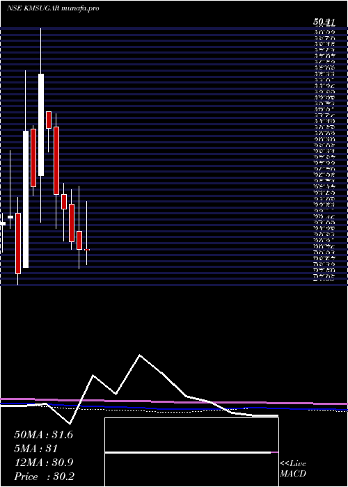  monthly chart KM