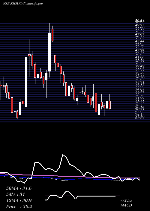  weekly chart KM