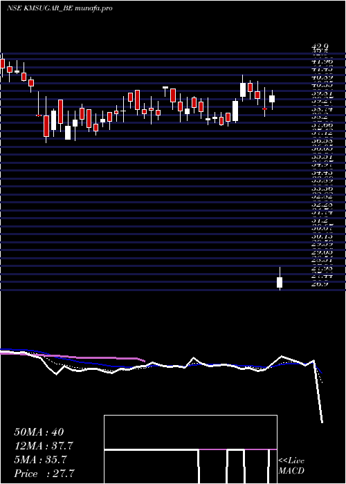  Daily chart KM
