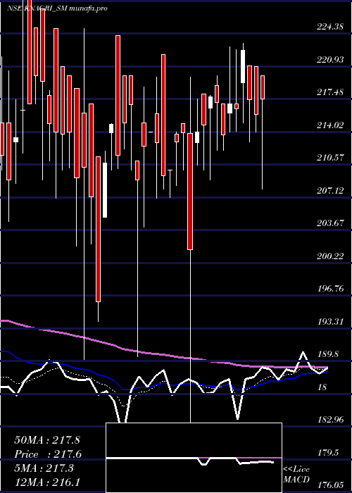 Daily chart KnAgri