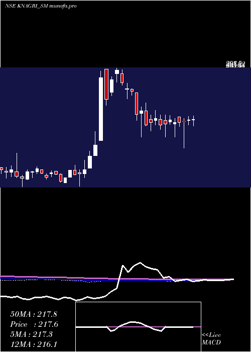 weekly chart KnAgri