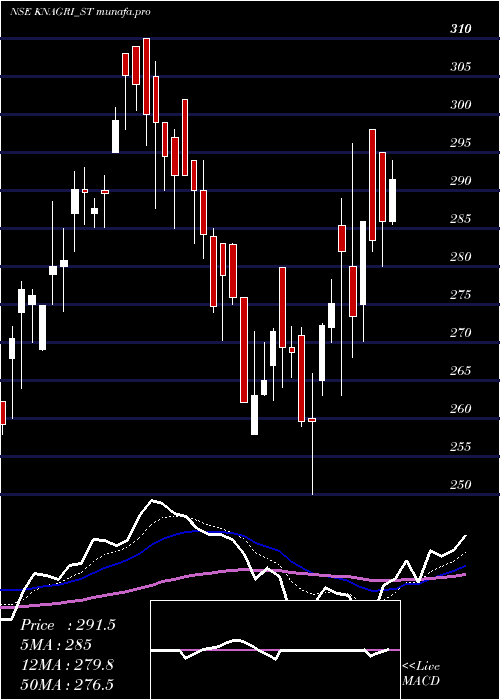  Daily chart KnAgri