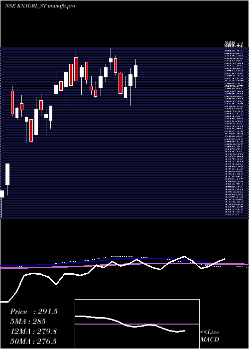  weekly chart KnAgri