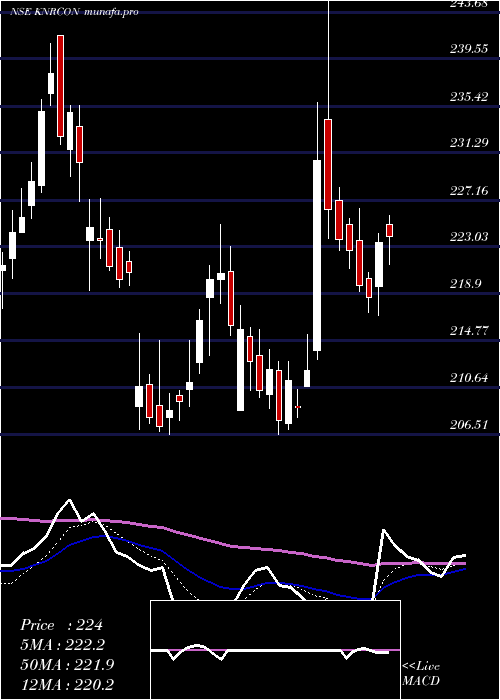 Daily chart KnrConstructions
