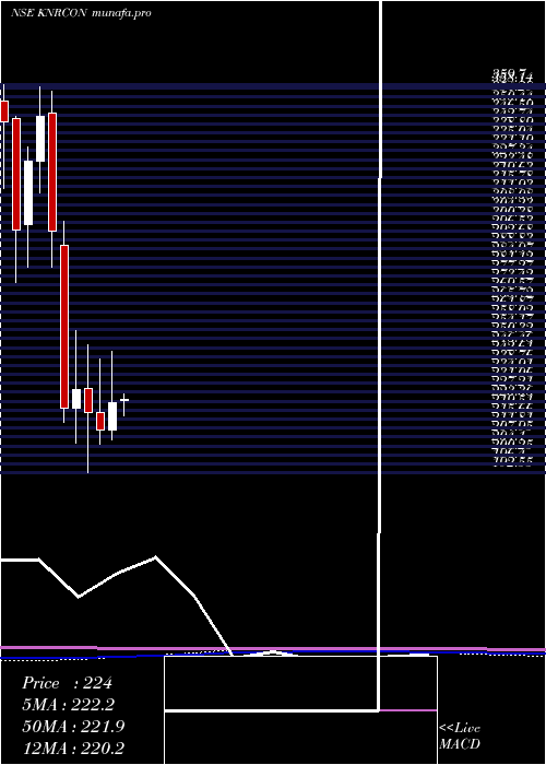 monthly chart KnrConstructions