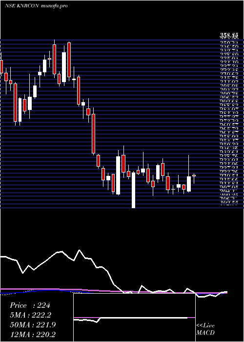 weekly chart KnrConstructions